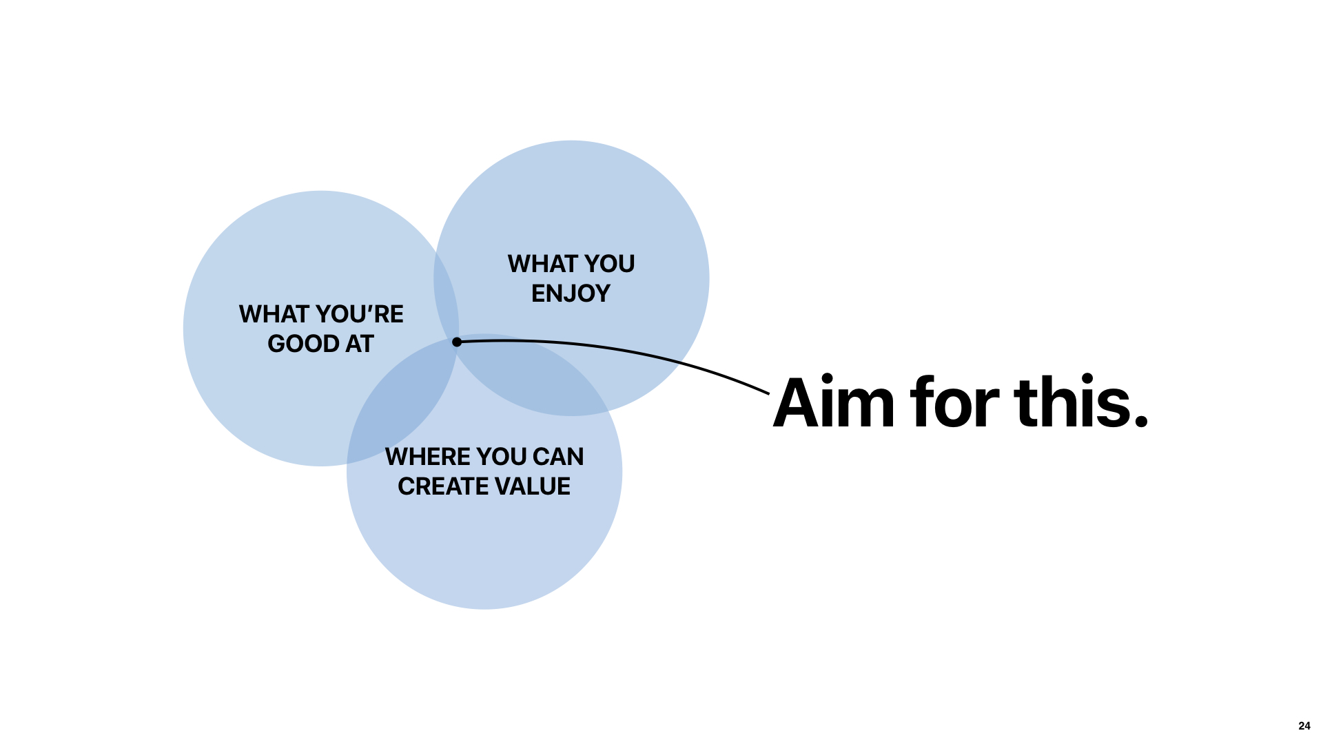 Intersection of what you're good at, what you enjoy and where you can create value